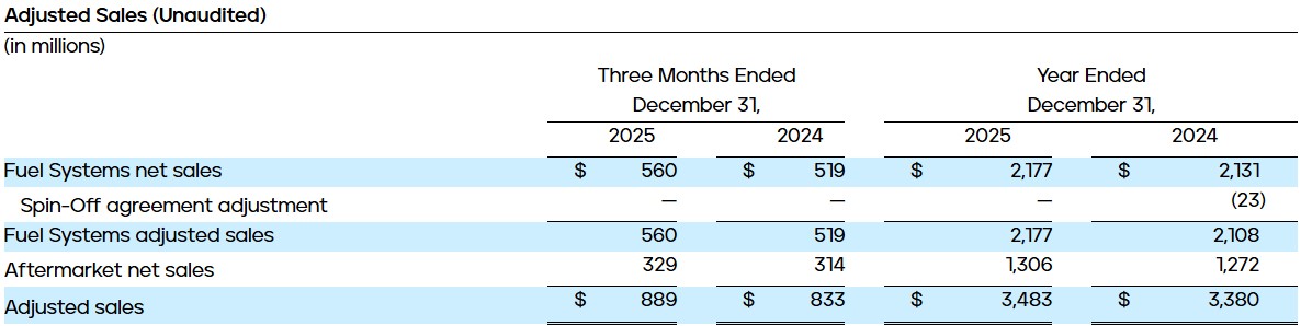 Adjusted Sales (Unaudited)