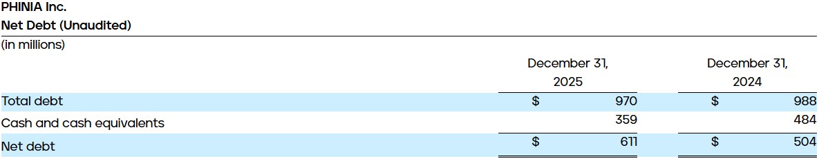 Net Debt (Unaudited)