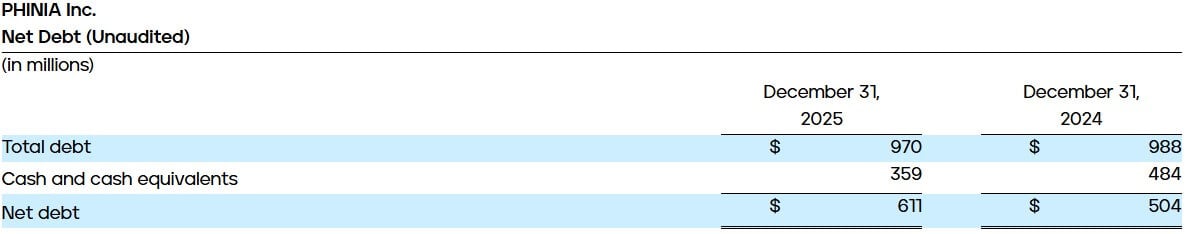 Net Debt (Unaudited)