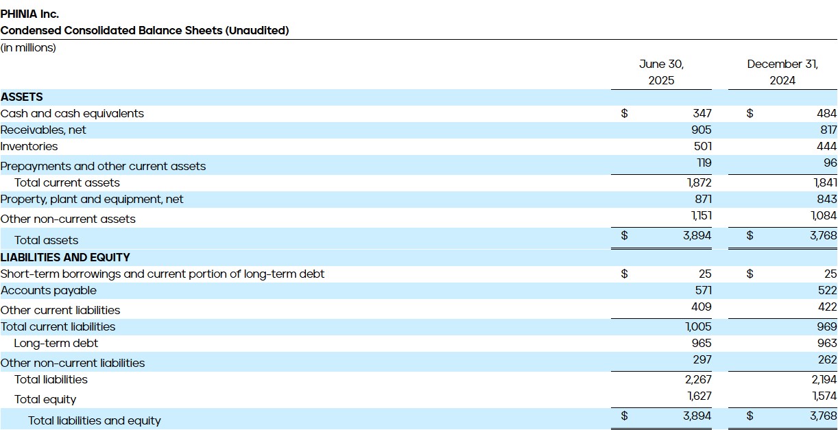 PHINIA Reports Second Quarter 2025 Results - Condensed Consolidated Balance Sheets (Unaudited)
