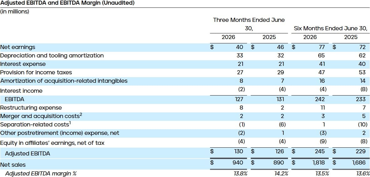 Adjusted EBITDA and EBITDA Margin (Unaudited)