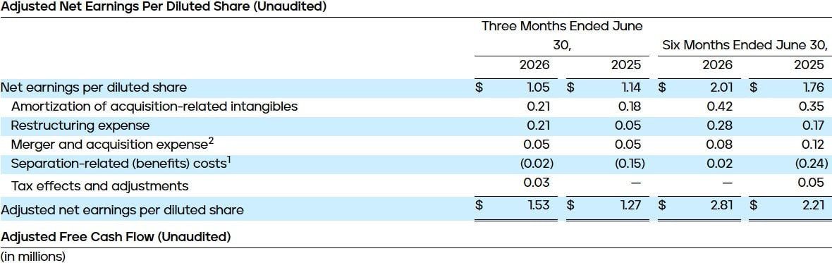 Adjusted Net Earnings Per Diluted Share (Unaudited)