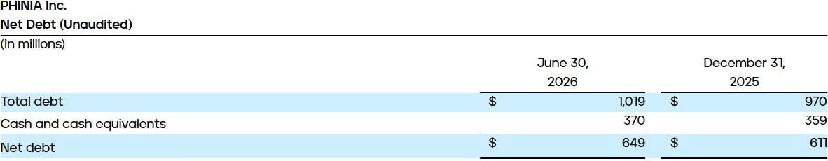 Net Debt (Unaudited)