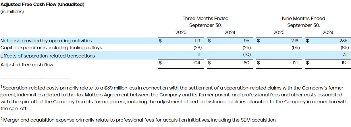 Adjusted Free Cash Flow (Unaudited)