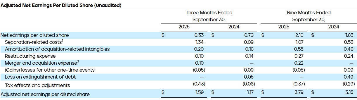 Adjusted Net Earnings Per Diluted Share (Unaudited)