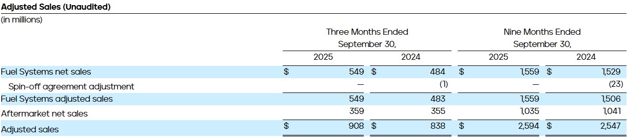 Adjusted Sales (Unaudited)