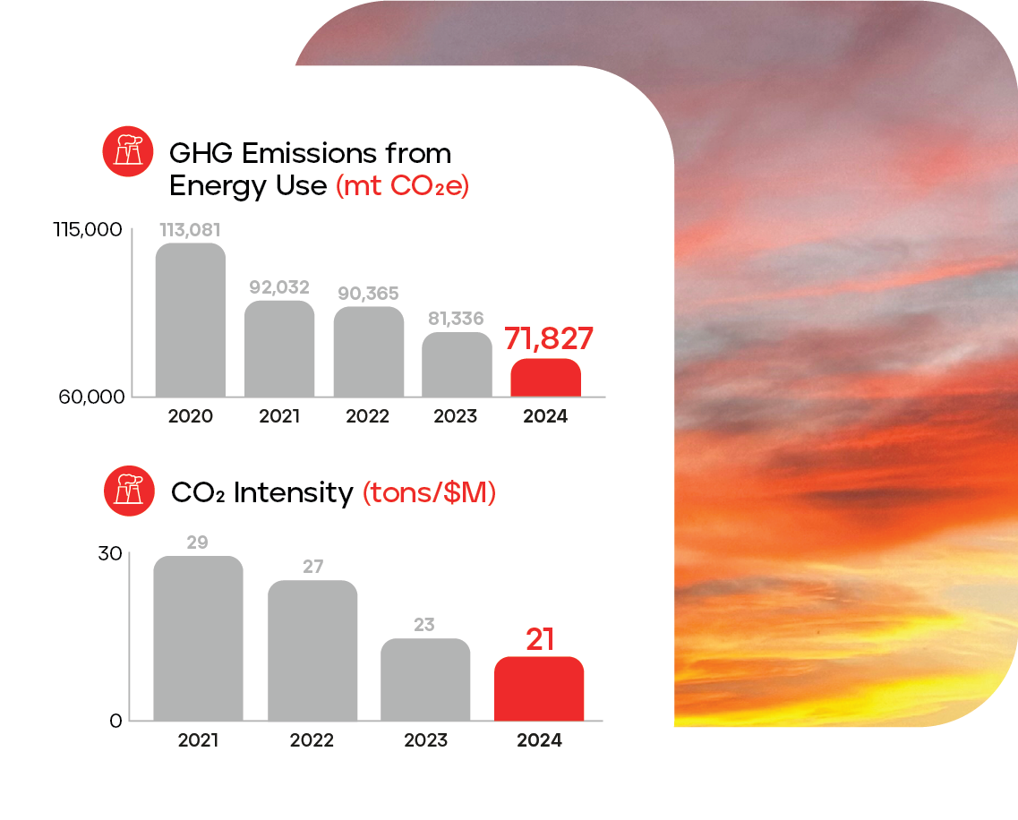 ghg_emissions_graphs PHINIA GHG emissions